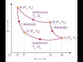 CARNOT CYCLE