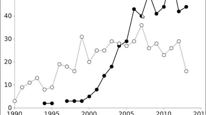 Model selection with AICs