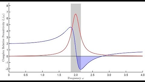 Lecture -- Lorentz Model for Dielectrics