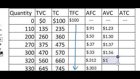 Calculating AFC, AVC and ATC