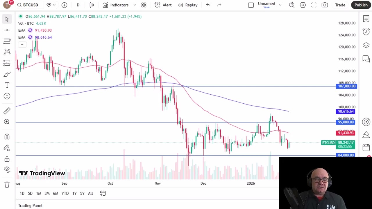 Bitcoin Analysis: BTC Continues to Build Its Basing Pattern