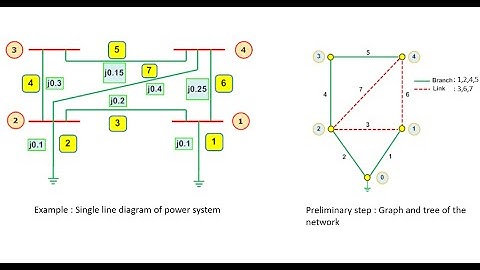 Z-bus building algorithm and modifications