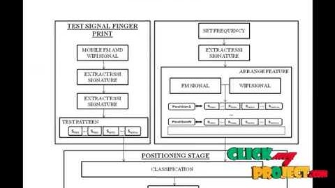 Final Year Projects | Indoor Localization Using FM Signals