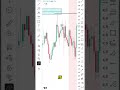 Retail Traders Panic… Smart Money Waits | Trading Psychology Explained #trading #tradingstrategy