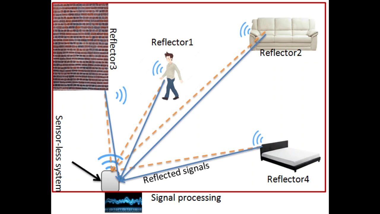 An Inclusive Survey of Contactless Wireless Sensing A Technology Used for Remotely Monitoring Vital