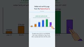 Median Net Worth by Age (Federal Reserve Data)
