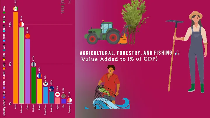 From Farm to Economy: The Value Added by Agriculture, Forestry, and Fishing #farmers #gdp