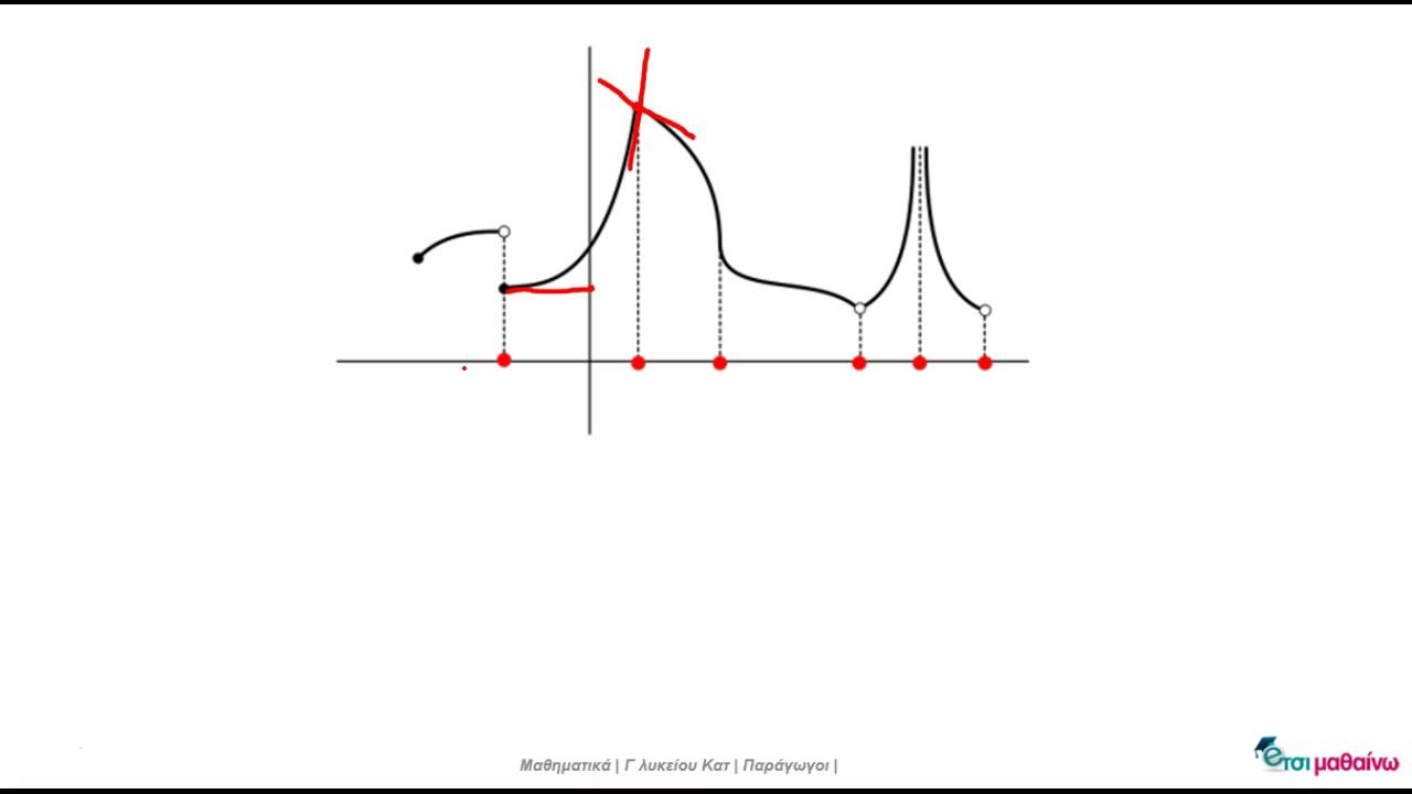 Εισαγωγή στις Παραγώγους  Γ΄ Λυκείου (Μαθηματικά Θετικής και Τεχνολογικής Κατεύθυνσης)