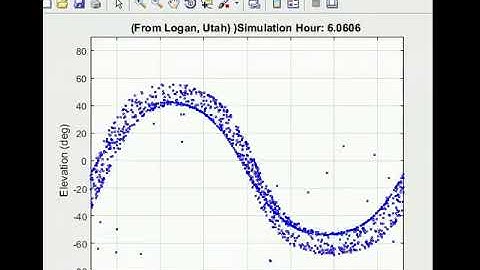 GEO satellites movement in local Azimuth and Elevation frame