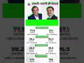 Ambani v/s adani #business #facts #businessman #ambani/adani #@indiatipsking credit by denik Bhaskar