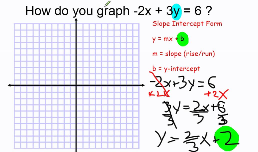 Graph 2x 3y 6 Youtube