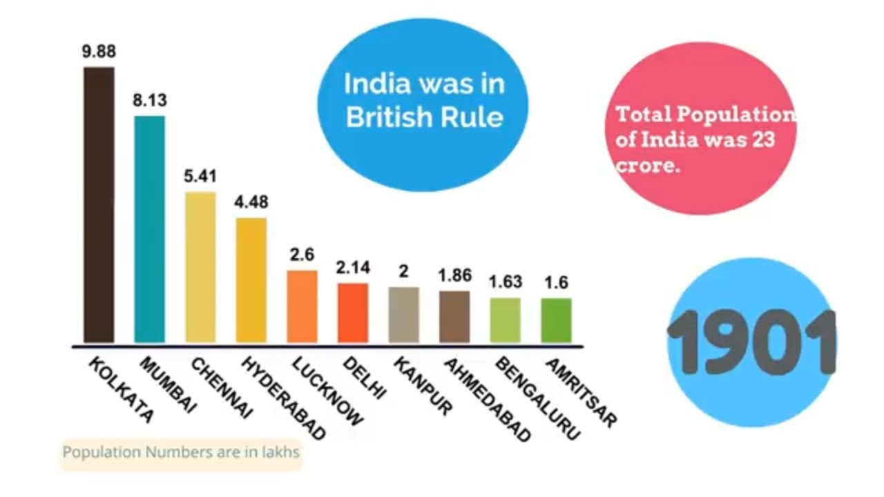 top 10 largest indian cities by population from 1901 census growth