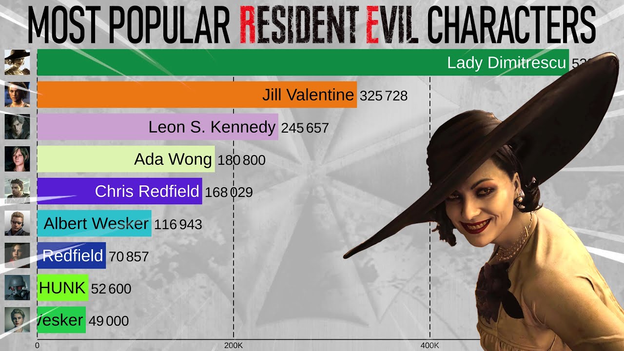 Most Popular Resident Evil Characters (2005-2021)