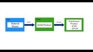 SAP EWM - E5: Warehouse Product Master Data