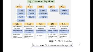 SQL Commands explain with examples
