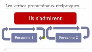 16 Les verbes pronominaux réciproques