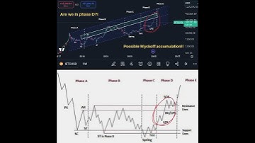 🔥🚀$1M Bitcoin in 2025?! | Bitcoin technical analysis & price prediction | Wyckoff accumulation