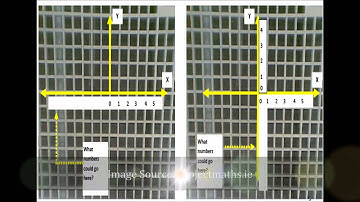 Introducing the Cartesian Plane
