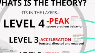 Understanding how behaviour can escalate