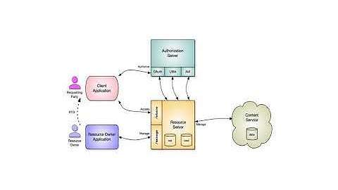 User-Managed Access (UMA) By Example