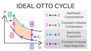 Mechanical Engineering Thermodynamics - Lec 16, pt 1 of 6: Ideal Otto Cycle