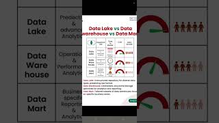 data lake vs datawarehouse vs data mart #datalake #datawarehouse #datamart #data #dataanalysis