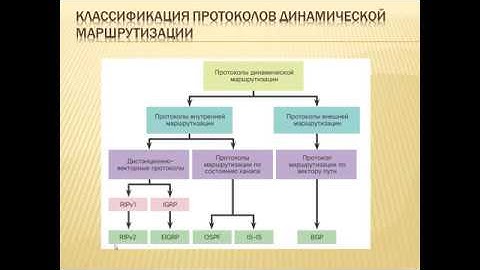 Основы динамической маршрутизации - классификация протоколов и методик