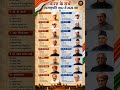 भारत के सभी उपराष्ट्रपति 1952 से 2026 तक | Vice President of India List 2026 | GK