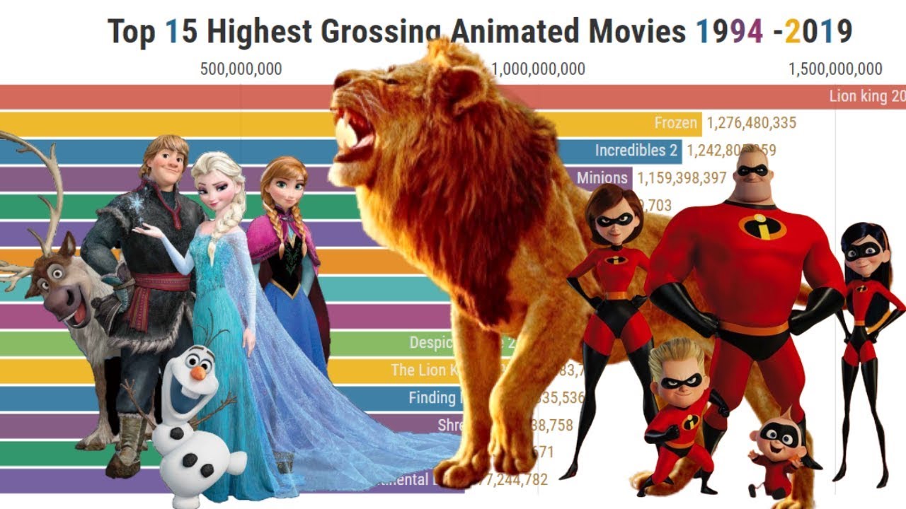 Highest Grossing Animated Movies 1994 2019 YouTube Highest Grossing Animated Movies 1994 2019 YouTube