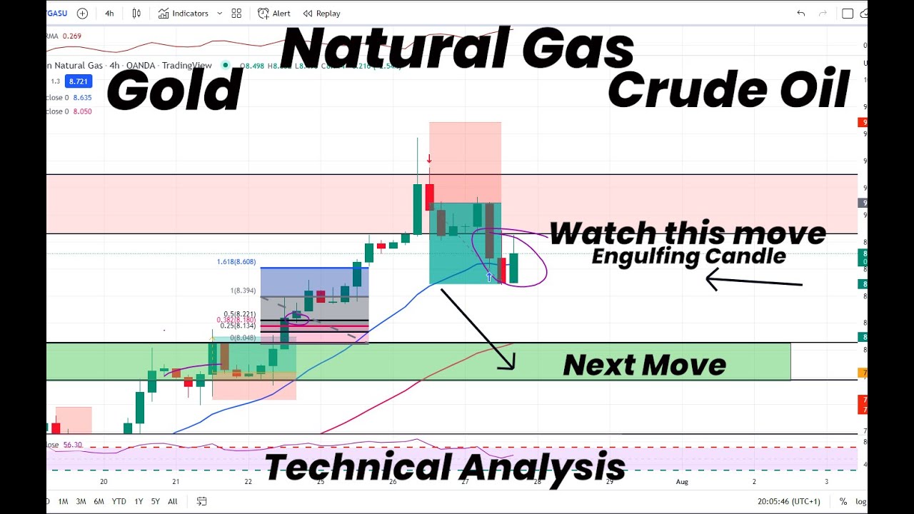 Natural Gas Next Possible Signal after Pullback | Gold | Crude Oil ...