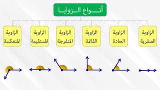 أنـواع الـزوايـا