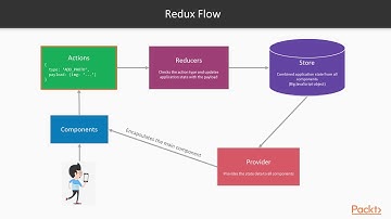 Learning React Native Development: What Is Redux?| packtpub.com