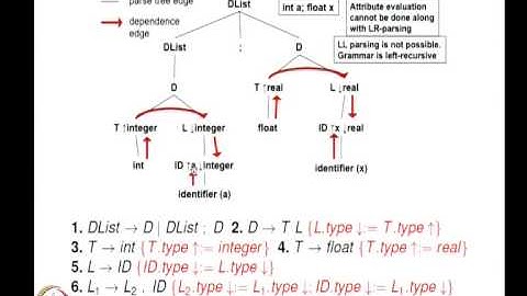 Mod-04 Lec-13 Semantic Analysis with Attribute Grammars Part 2