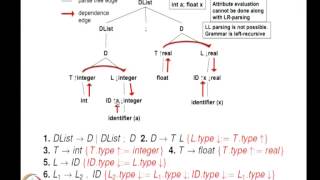 Mod-04 Lec-13 Semantic Analysis with Attribute Grammars Part 2