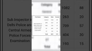 SSC CPO SI last date 16 OCTOBER l this update for reminder #ssc #cpo #sscexam