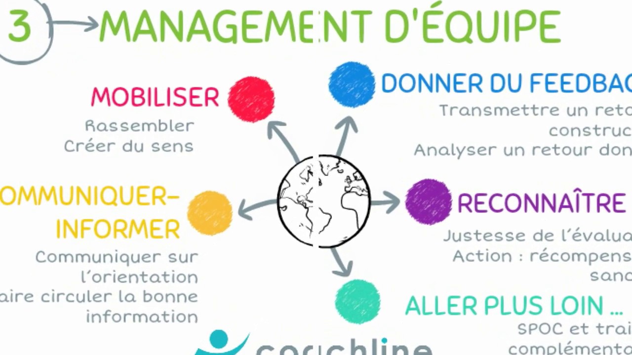 Parcours Le manager 3.0 Thème 3 Le management d'équipe YouTube