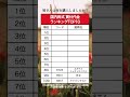 【TOP10】多くの資金が投資されている日本株銘柄ランキング （楽天証券ver）#資産運用 #資産形成 #お金 #shorts