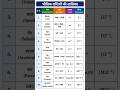 🔥भौतिक राशियाँ और उनकी विमाएँ (1 से 31) ll सूत्र, मात्रक और Dimension Chart in hindi.