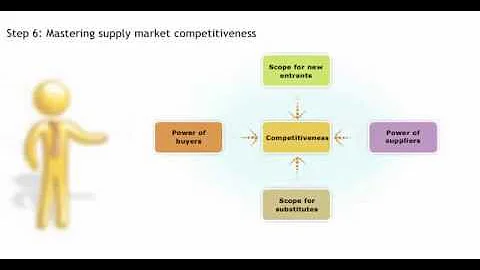 Caregory Management   The Porter 5 Forces Model - Procurement training - Purchasing skills