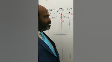 Point of CONTRAFLEXURE on Beam