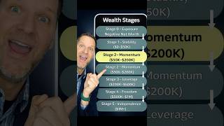The 5 Stages of Wealth (Are you in Stage 0?)