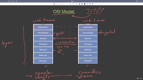Lecture 27.1: Introduction to Network Programming in Java | [Abdul Bari] Java Course