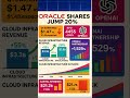 Oracle’s Q1 Earnings: The Story Behind the Stock Surge