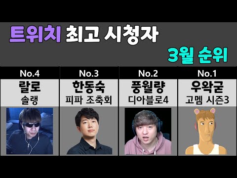 트위치 최고 시청자 순위 3월