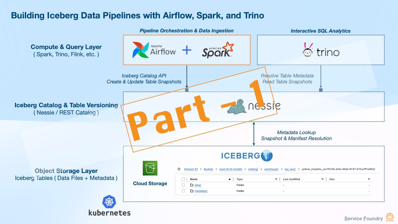 Set Up Kubernetes Infrastructure for Automated Iceberg Ingestion with ...
