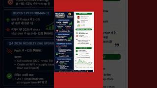👉 “Reliance Stock गिर रहा है 😱 या अभी खरीदने का मौका? | Latest Update 2026”#shorts