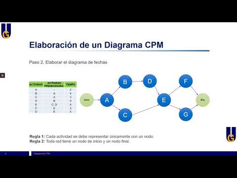 Diagrama CPM