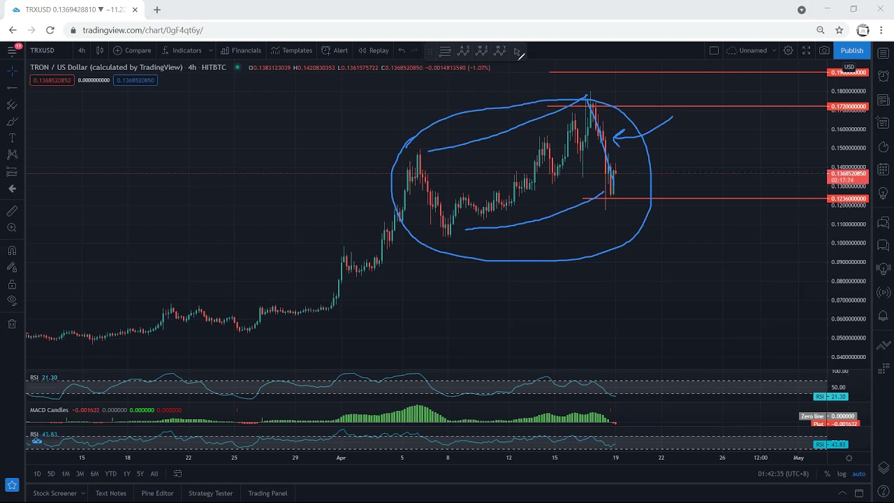 TRON Technical Analysis for April 19, 2021 - TRX