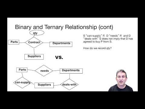 Video: Hvad er forskellen mellem et unært forhold, et binært forhold og et ternært forhold?