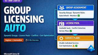 Azure SC-300 Lab 03: Group-Based Licensing in Microsoft Entra ID | Automated License Management